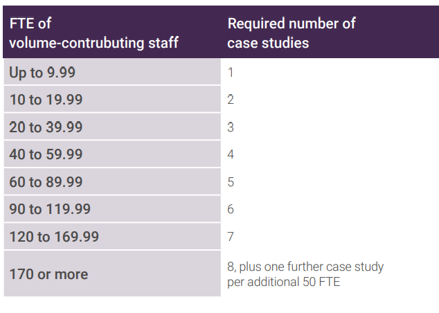 A table outlining how many ICS are needed for number of staff